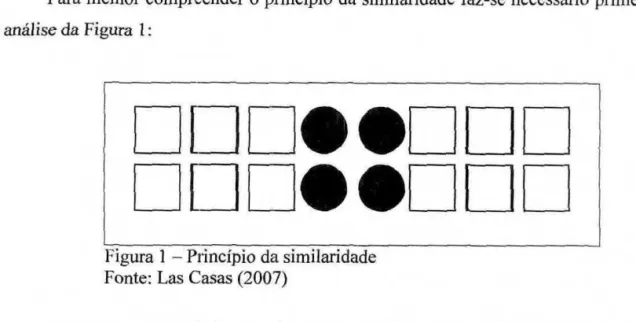 Figura 1 — Principio  da similaridade  Fonte: Las Casas (2007) 