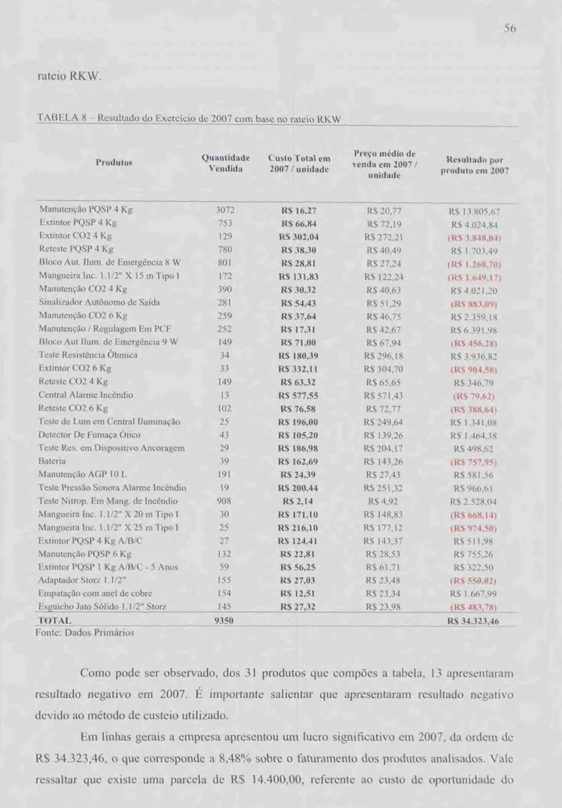 TABELA   8-  Resultado  do  Exercício  de  2007  com base no rateio  RKW 