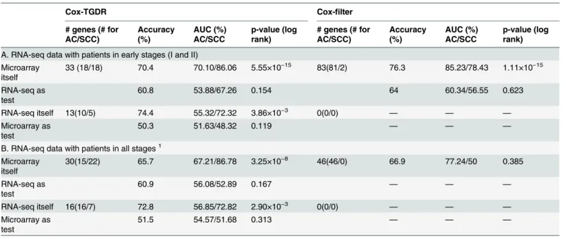 Table 1. Performance of Cox-TGDR-specific and Cox-filter on NSCLC data.