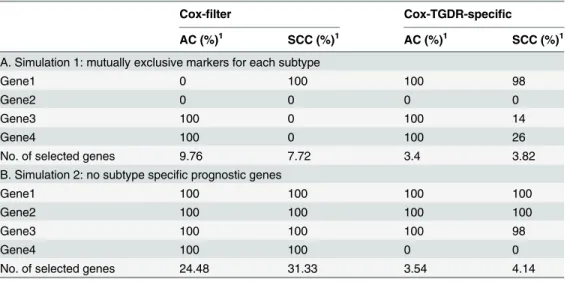 Table 2 summarizes the simulation results. In both cases, we observed that Cox-TGDR-spe- Cox-TGDR-spe-cific outperformed Cox-filter in terms of parsimony