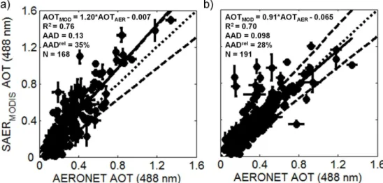 Fig. 8. Same as Fig. 6 but for a comparison of SAER MODIS and AERONET AOT at 488 nm.