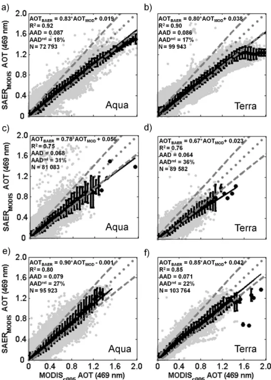 Fig. 9. Pixel-by-pixel (10 km) comparison of SAER and MODIS c005 AOT over land surfaces in Europe according to Aqua (left column) and Terra (right column) and period 1 (top panels), 2 (middle panels) and 3 (bottom panels)
