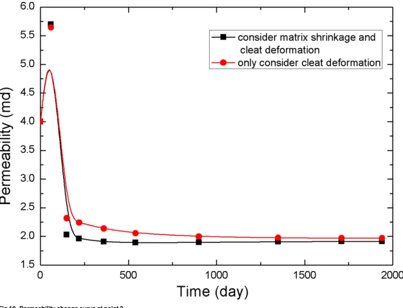Fig 10. Permeability change curve at point 3.