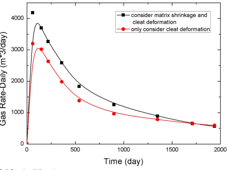 Fig 11. Comparison of daily gas rate.