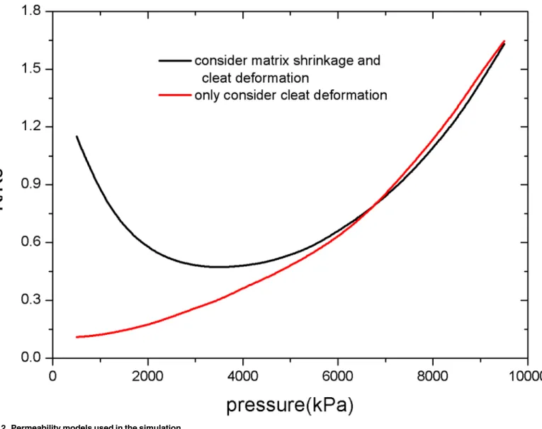 Fig 2. Permeability models used in the simulation.