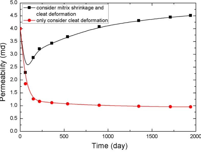 Fig 6. Permeability change curve at point 1.