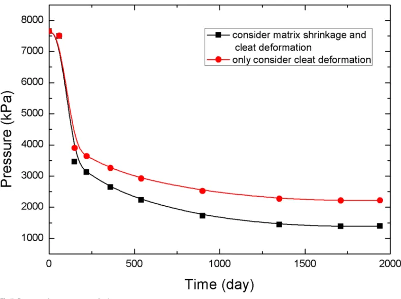 Fig 7. Pressure change curve at point 2.