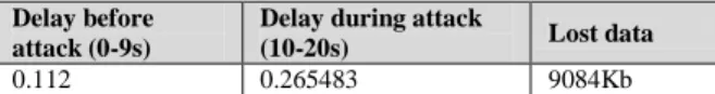 Fig. 28.   Throughput and Packet lost before and during the attack 