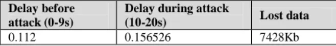 Fig. 9.  Throughput and Packet lost before and during the attack 