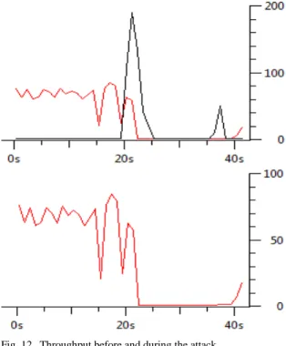 Fig. 11.   Throughput and Packet lost before and during the attack  TABLE IX.   D ELAY  B EFORE AND  D URING THE  A TTACK