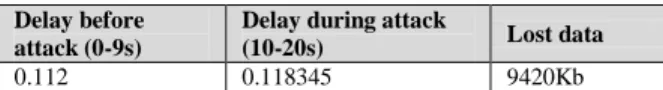 Fig. 15.   Throughput and Packet lost before and during the attack  TABLE XI.   D ELAY BEFORE AND  D URING THE  A TTACK
