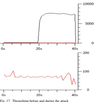 Fig. 19.   Throughput before and during the attack 