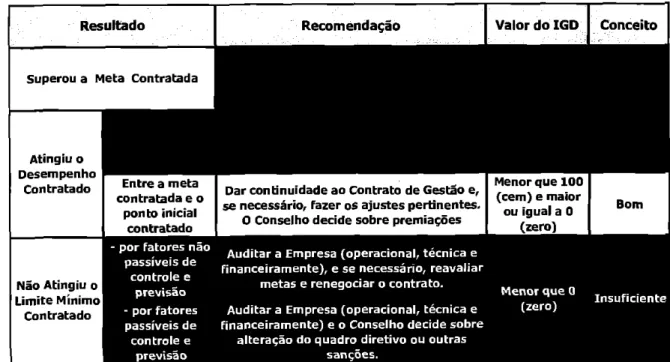 Figura  7.  Política   de  Conseqüências  do Contrato de  Gestão  e  Resultados. Fonte: CGR  2007 