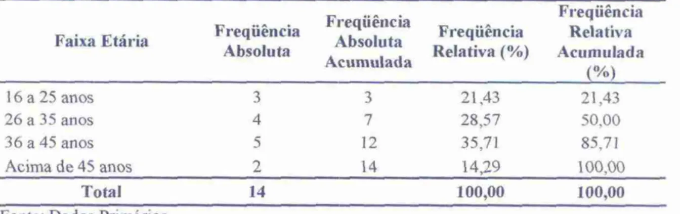 Figura 5: Faixa Etária dos  funcionários 