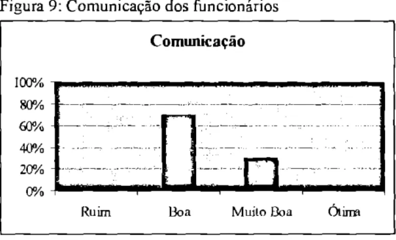 Figura 9: Comunicação dos   funcionários 