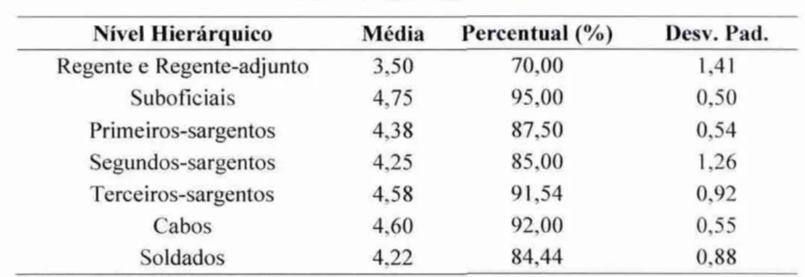 Tabela 2:  Autoconhecimento —  média, percentual  e  desvio padrão por   níveis hierárquicos  AUTOCONHECIMENTO 