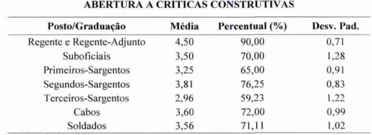 Tabela 10:  Abertura a criticas construtivas — média, percentual  e desvio padrão por  níveis  hierárquicos 