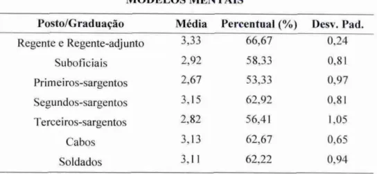 Tabela   16:  Modelos Mentais  — média,  percentual  e  desvio  padrão  por   níveis hierárquicos  MODELOS MENTAIS 