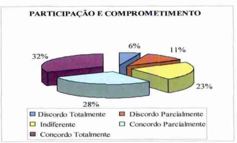 Gráfico 9:  Participação  e comprometimento — freqüência relativa das respostas  Fonte:  Dados  primários (2007) 