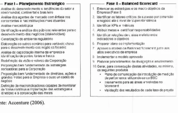 Figura  8 -  Fases de implantação do  Balanced Scorecard  (II) 