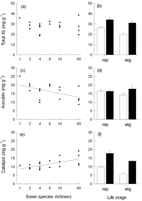 Fig. S1a), while functional group number did not affect plant density. In mixtures with grasses density of P