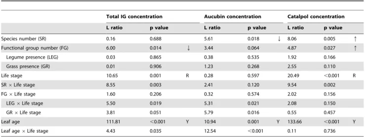 Table 1. Summary of mixed-effects model analyses of total iridoid glycoside, aucubin and catalpol concentrations.