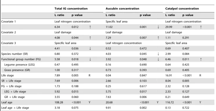 Table 3. Summary of mixed-effects model analyses including a combination of measured covariates to assess effects resource availability and leaf damage by herbivores on total iridoid glycoside, aucubin and catalpol concentrations.