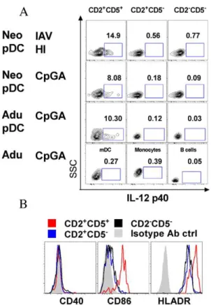 Figure S1 pDC phenotype, gating st ategy and purity.