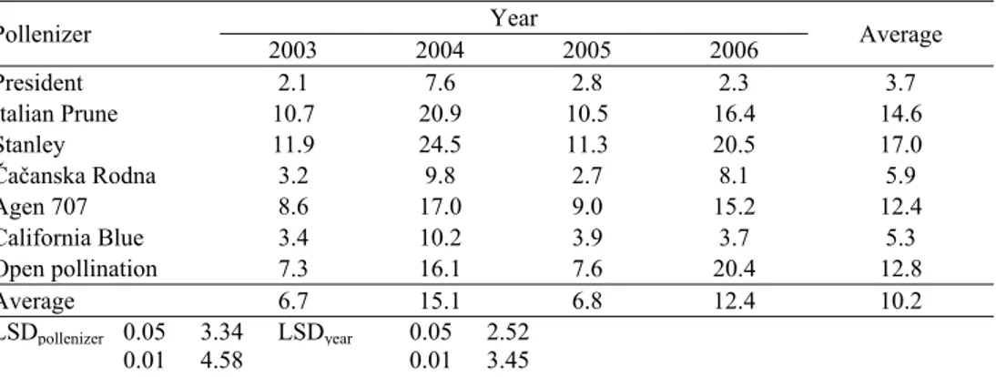 Table 3. The number of fruits set (%) 21 days after pollination of the cultivar  Čačanska Najbolja with different pollenizers