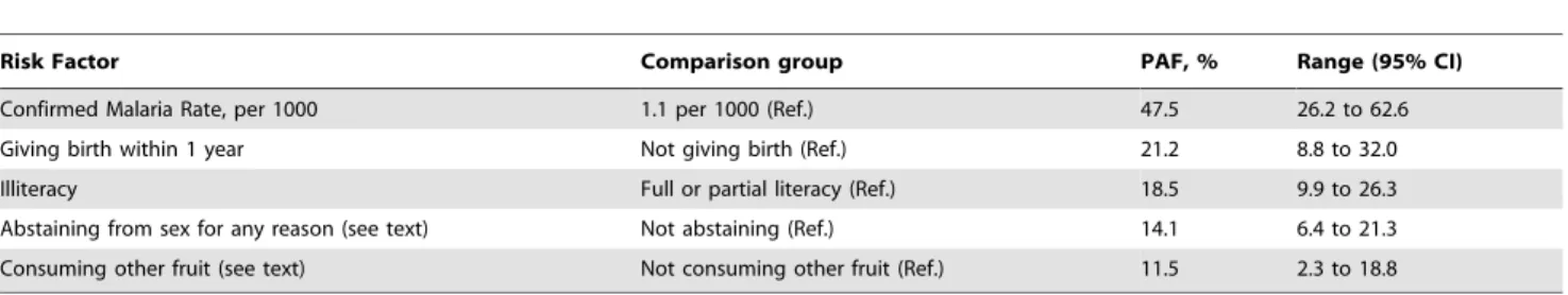 Figure 3. Population attributable fractions for anemia among women of reproductive age in Timor-Leste (see Table 3 for reference groups).