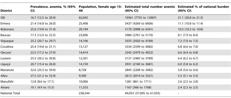 Figure 4. Standardized prevalence ratio for anemia among women of reproductive age in Timor-Leste (normalized to national prevalence of 23.1%).