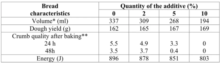 Table 1. Quantity of the additive influencing white bread quality  Quantity of the additive (%) Bread  
