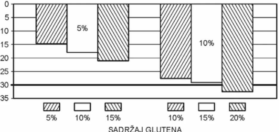 Fig. 1. Reduction in digestible carbohydrates in bread supplemented with 5 and 10 % of additive  