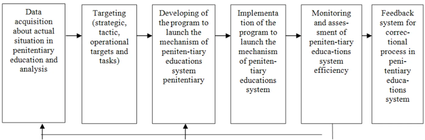 Fig. 1. Process model for prison education system diversification  The  above  enlisted  tasks  make  it  possible  to  speak 
