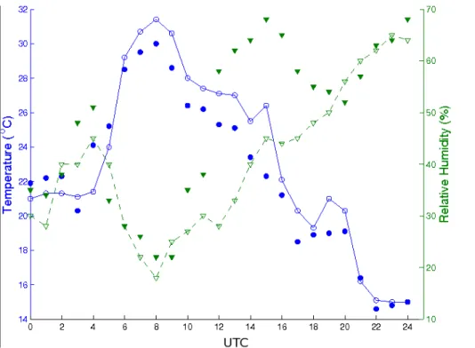 Fig. 6. Temporal evolution during 23 March 2008 of the 2 m temperature (blue) and relative humidity (green) observed at the Heraklion weather station (closed symbols) and simulated by the WRF model (line and open symbols).