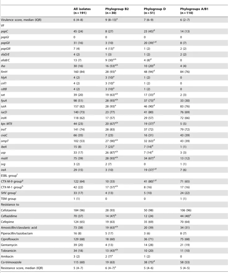 Table 1. Virulence factor genes, ESBL groups and antimicrobial resistance of 191 ESBL-producing E
