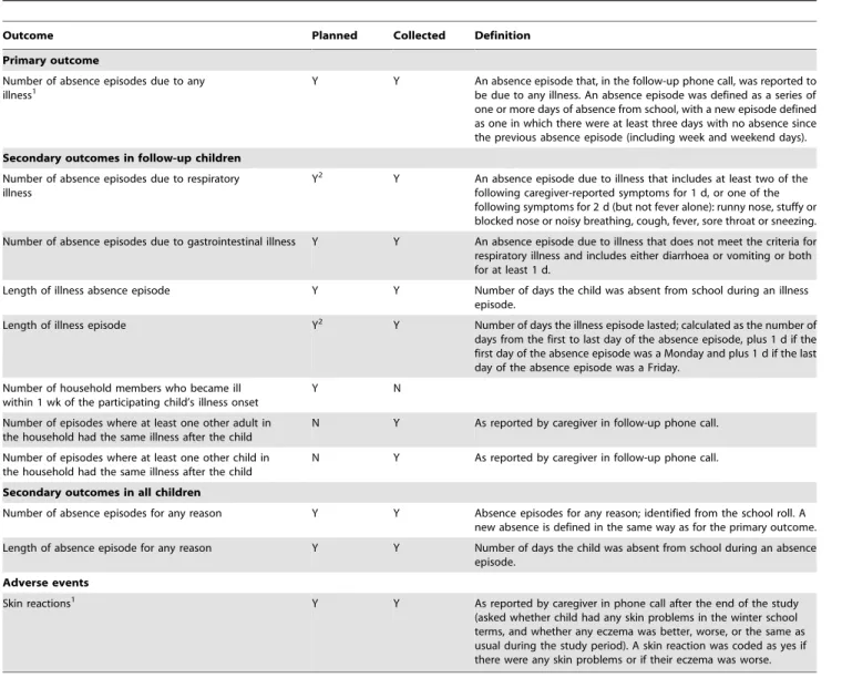 Table 1. Planned outcomes from protocol [19] and outcomes actually measured.