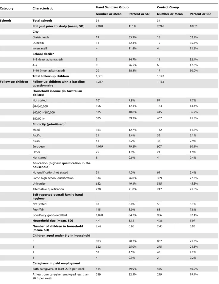 Table 3. Baseline characteristics.