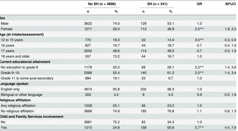 Table 1. Demographic correlates of self-harm while in youth custody during most recent incarceration.