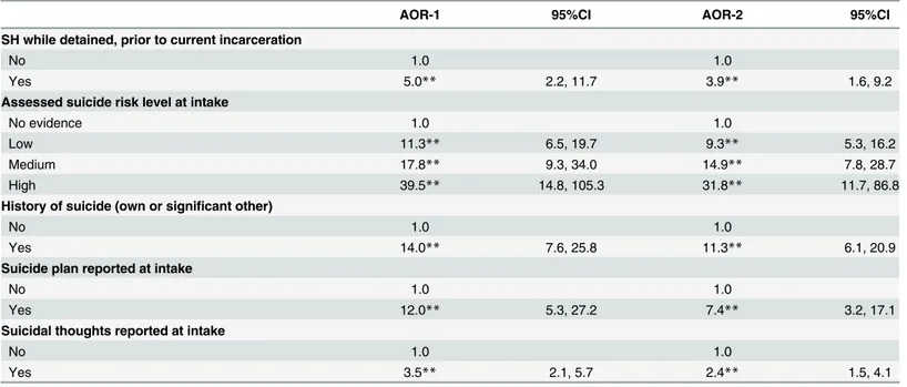 Table 3. Suicide-related correlates of self-harm during most recent incarceration.
