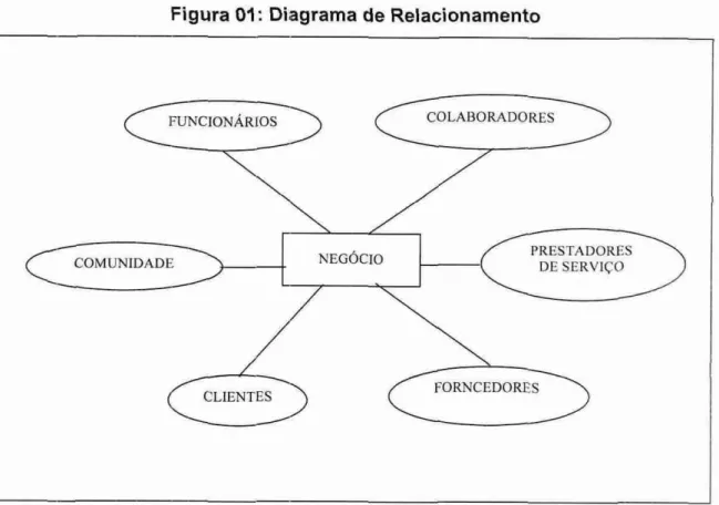 Figura 01:  Diagrama de Relacionamento 
