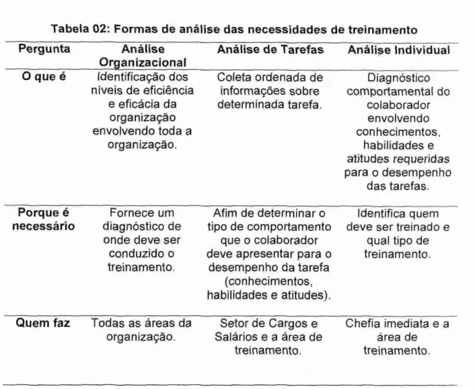 Tabela 02: Formas  de análise das necessidades de treinamento  Pergunta  Análise  Análise de Tarefas  Análise Individual 