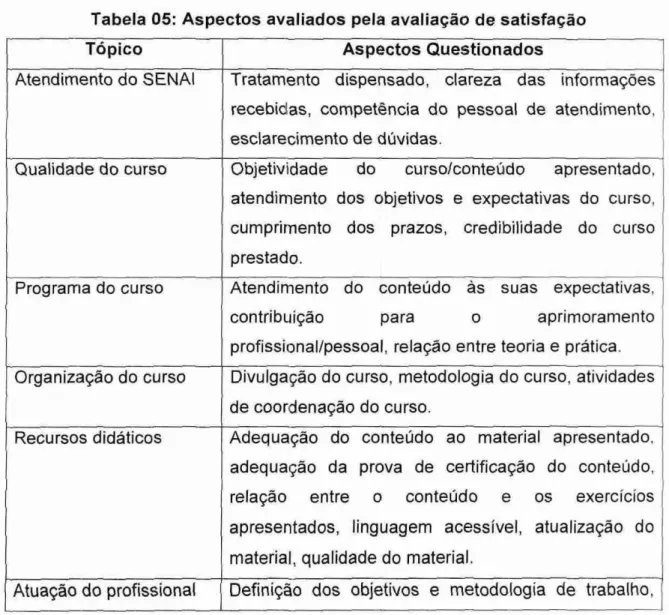 Tabela 05:  Aspectos avaliados pela  avaliação  de satisfação  Tópico  Aspectos  Questionados 