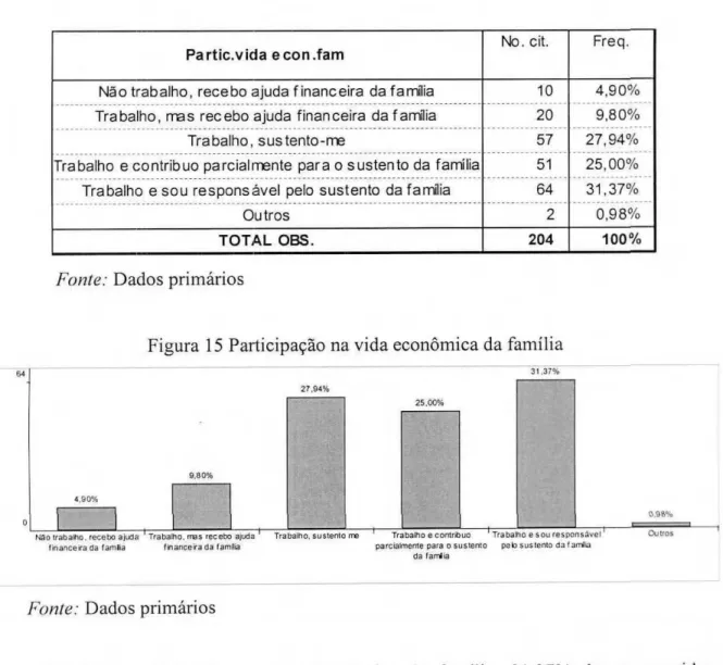 Figura  15 Participação  na vida  econômica  da  família  