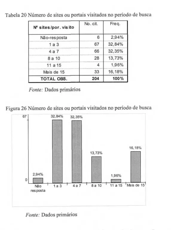 Tabela  20 Número  de sites ou portais visitados no   período   de busca 