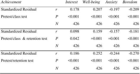 Table 2. Correlation between achievement (residualised for prior knowledge)  and emotional variables measured at the end of three selected lessons in the  educational unit “ecosystem lake”