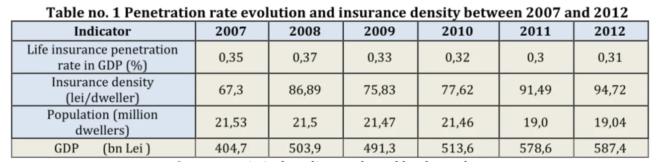 Table no. 1 Penetration rate evolution and insurance density between 2007 and 2012  	 Indicator  2007  2008  2009  2010  2011  2012  Life	insurance	penetration	 rate	in	GDP	(%)	 0,35	 0,37	 0,33	 0,32	 0,3	 0,31	 Insurance	density 	 (lei/dweller)	 67,3	 86