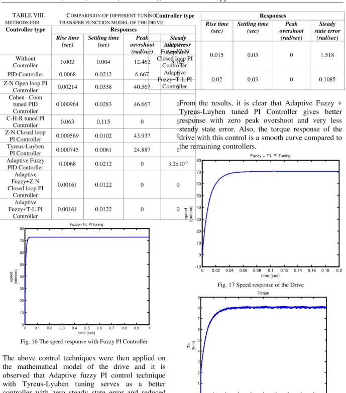 TABLE VIII.  C OMPARISION OF DIFFERENT TUNING  METHODS FOR  TRANSFER FUNCTION MODEL OF THE DRIVE