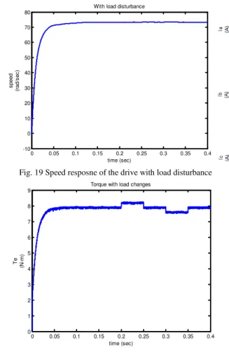 Fig. 19 Speed resposne of the drive with load disturbance 