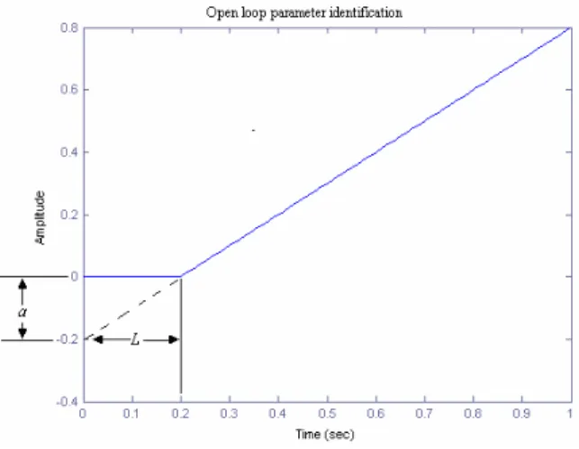 TABLE IV.  C ONTROLLER PARAMETERS FOR OPEN LOOP 